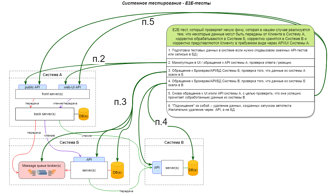 Системнное тестирование — E2E-тесты