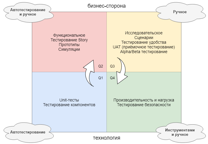 Квадранты тестирования